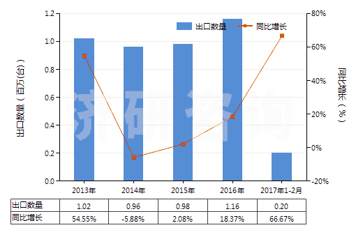 2013-2017年2月中國(guó)液壓往復(fù)式柱塞泵(HS84135031)出口量及增速統(tǒng)計(jì)